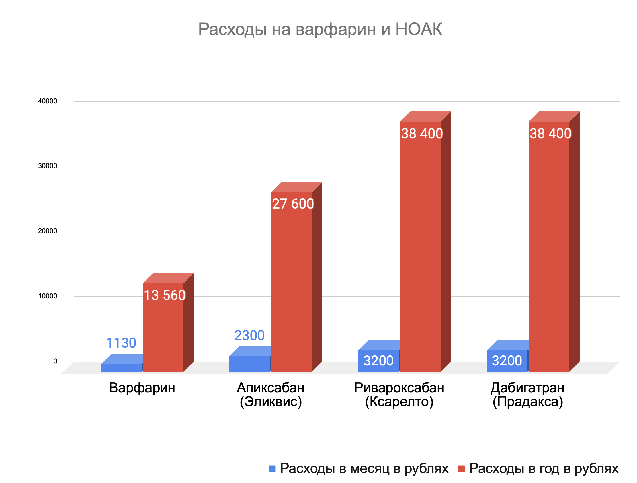 варфарин, ноак, расходы