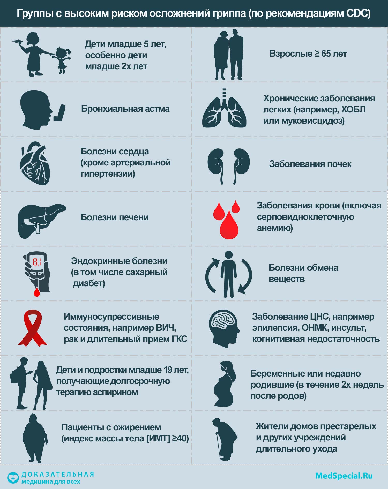 грипп, факторы риска осложнений гриппа