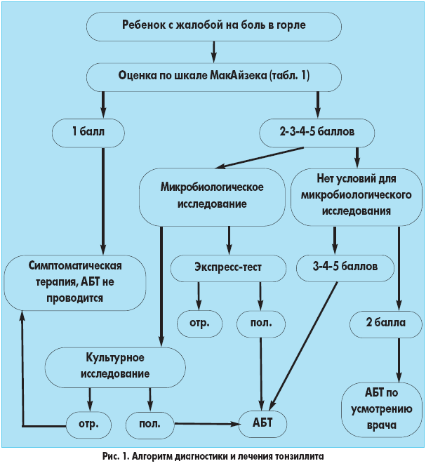 шкала макайзека, стрептококковый тонзиллит, стрептококковая ангина, стрептококковый фарингит