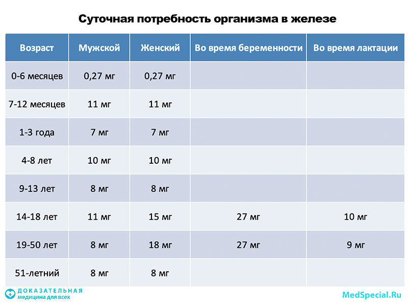 железо, потребность организма в железе