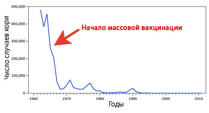 корь, заболеваемость 