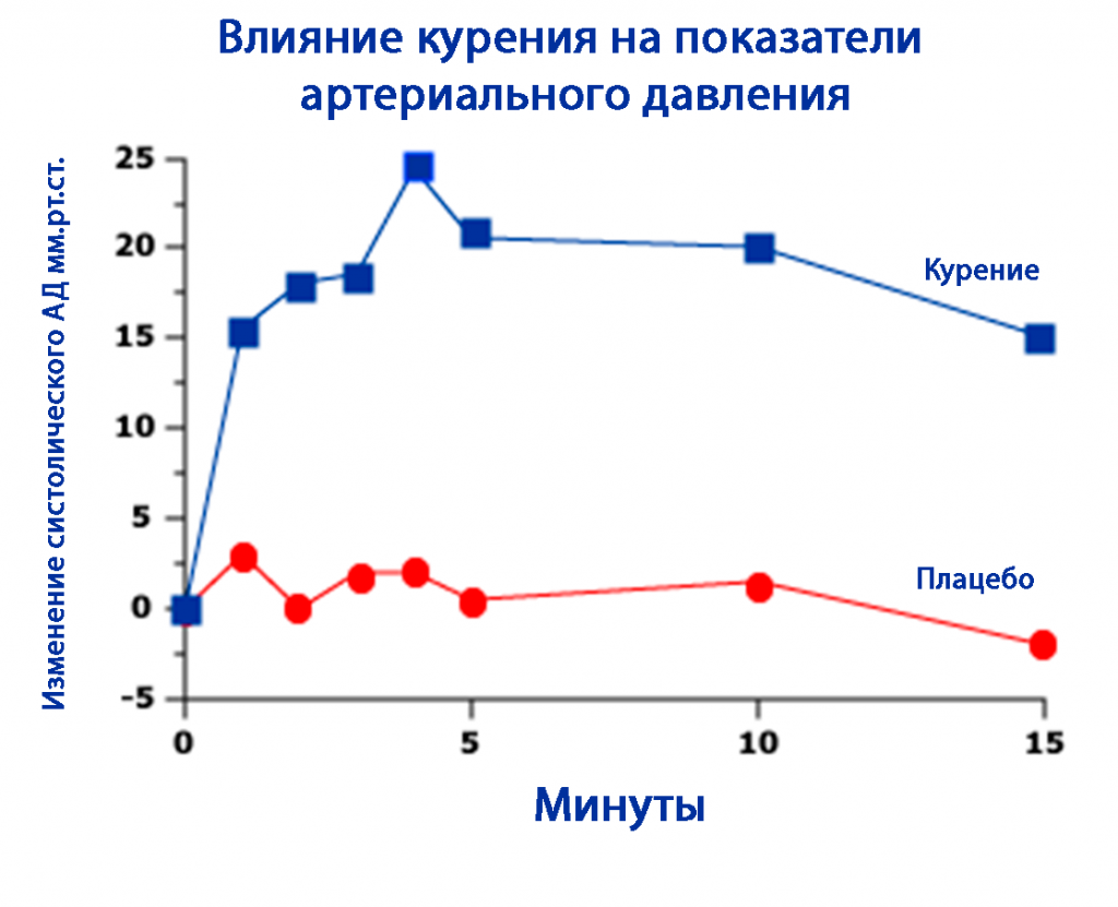 Изменение систолического артериального давления после курения по сравнению с плацебо