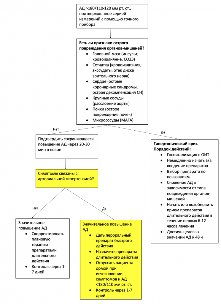 гипертонический криз лечение