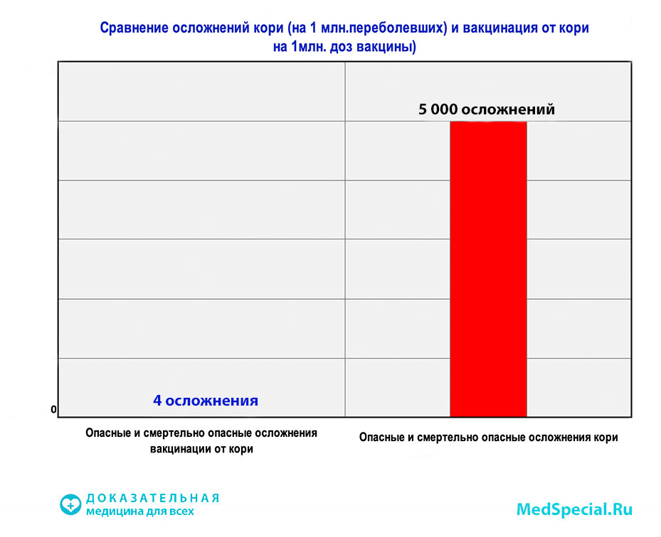 корь, осложнения вакцинации