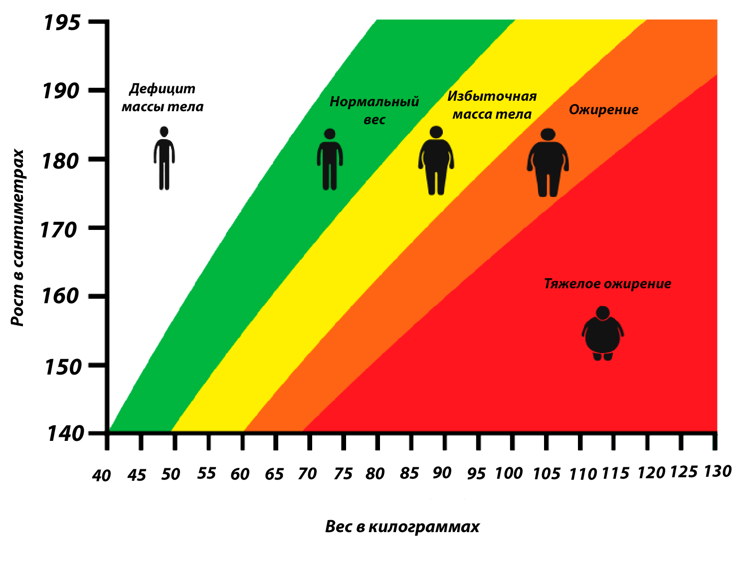 индекс массы тела, ИМТ, график ИМТ
