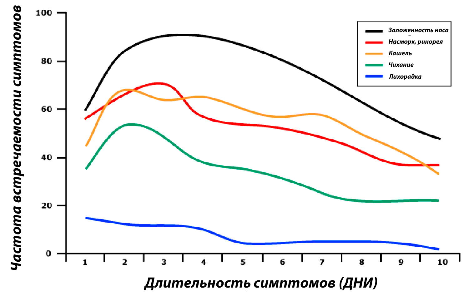 На графике показана частота и длительность симптомов простуды у детей. По материалам: Pappas DE, Hendley JO, Hayden FG, Winther B. Symptom profile of common colds in school-aged children. Pediatr Infect Dis J 2008; 27:8.