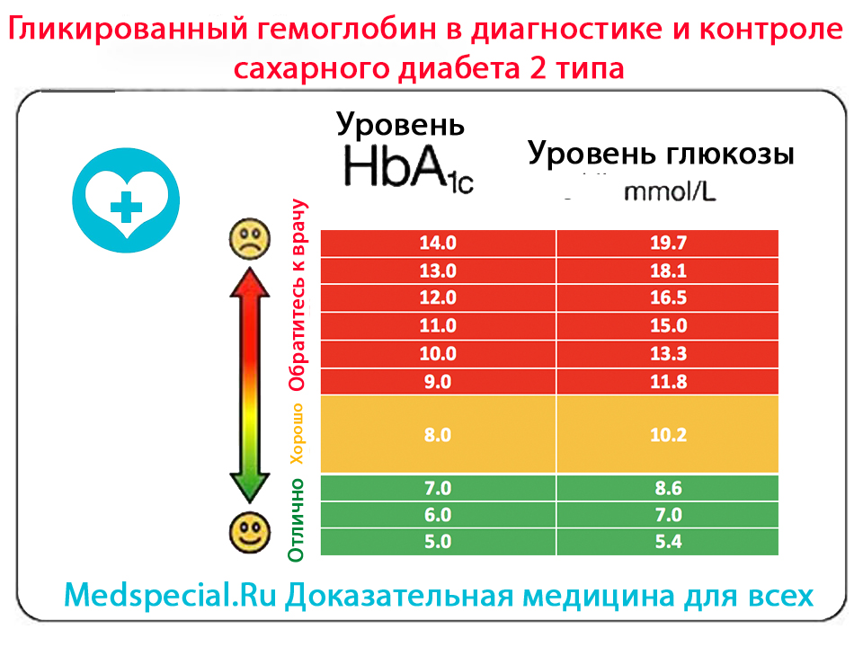 гликированный гемоглобин