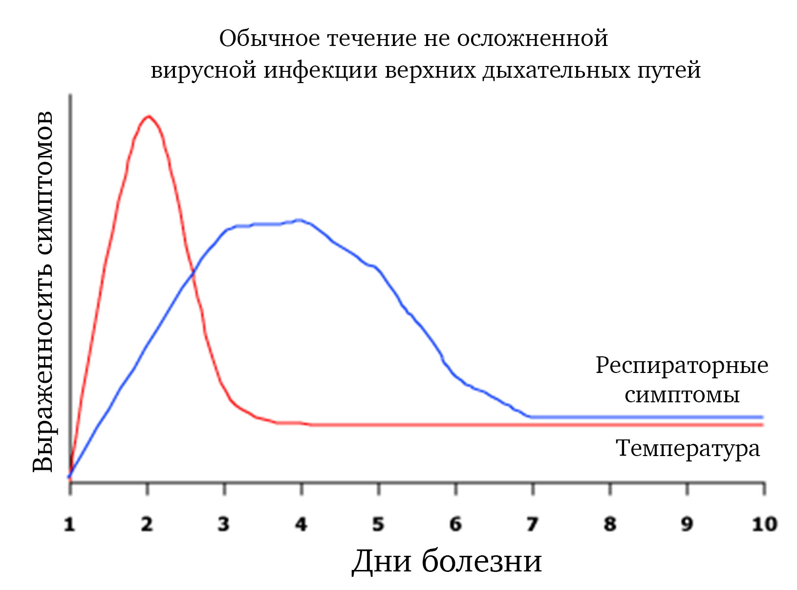 обычное течение простуды, ОРВИ, простуда