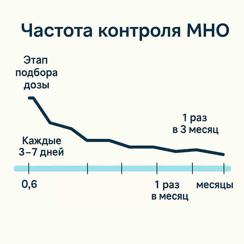 График, показывающий, как изменяется частота сдачи анализа МНО в зависимости от этапа приёма варфарина.