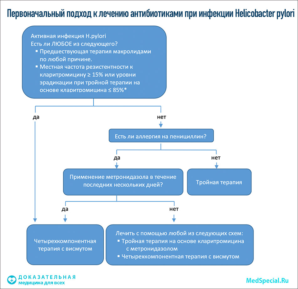 хеликобактер пилори