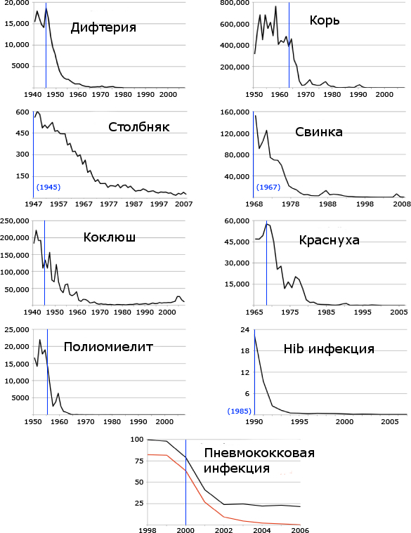 вакцинация