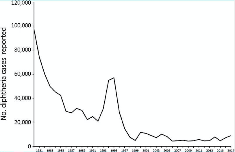 дифтерия. глобальная эпидемиология