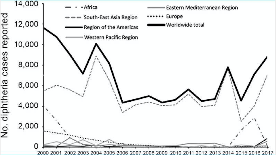 дифтерия. глобальная эпидемиология