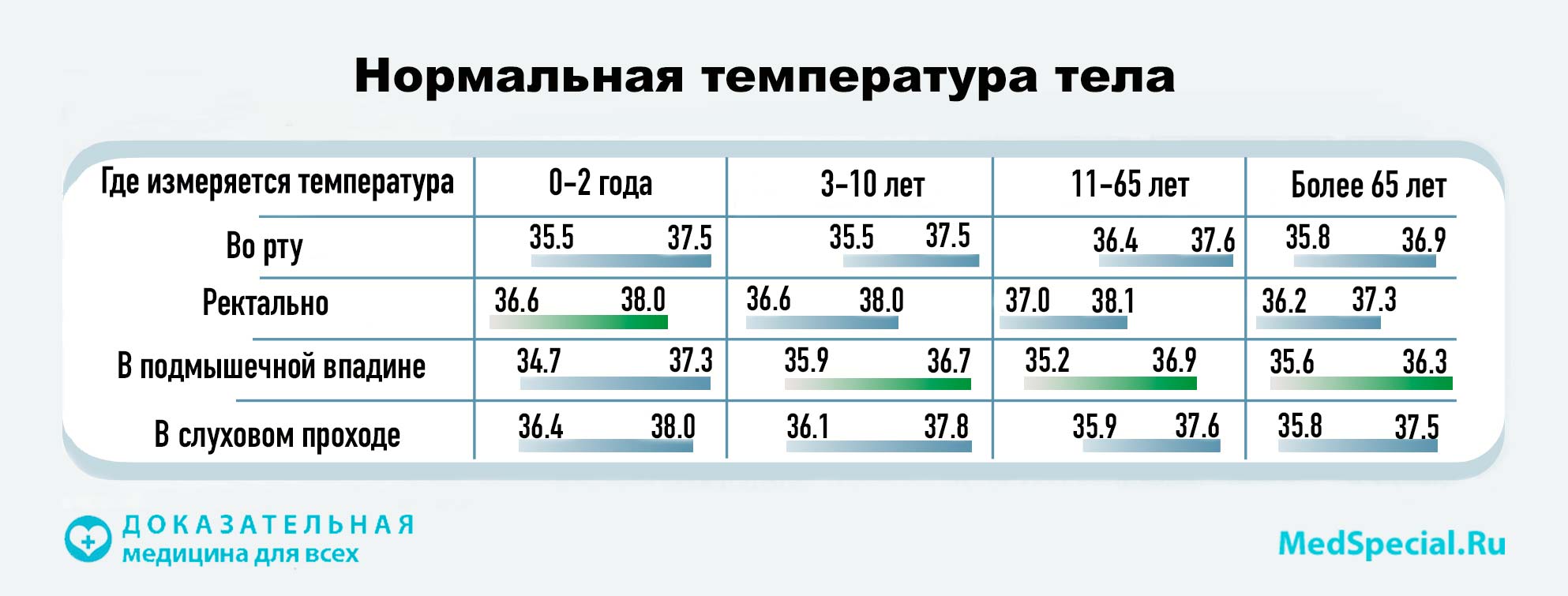 нормальная температура тела