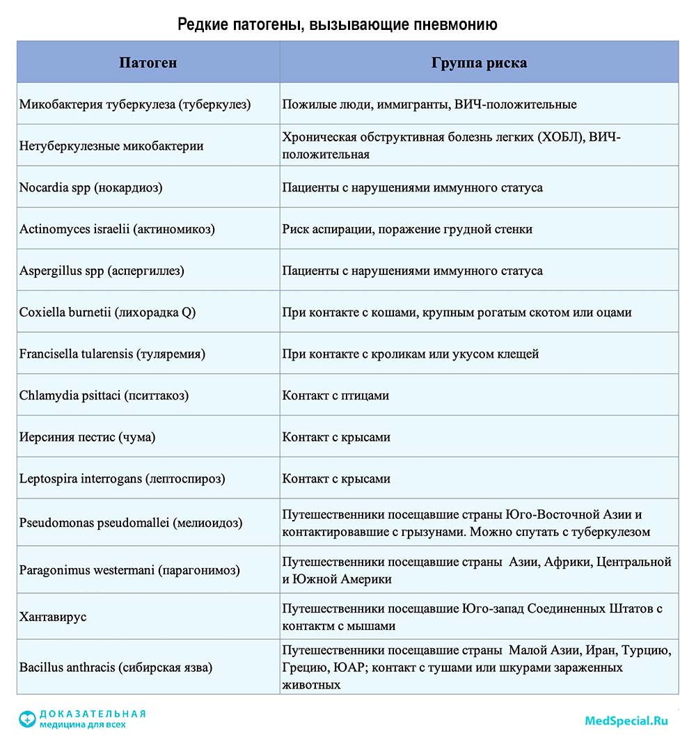 редкие патогены, вызывающие пневмонию