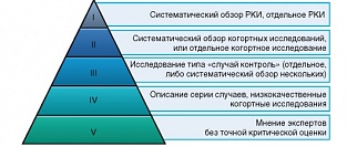 Рандомизированное контролируемое исследование в медицине