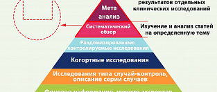 Систематический обзор и мета-анализ. Общие сведения