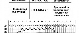 Лихорадка, или повышение температуры тела